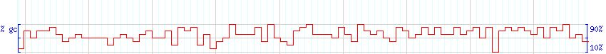 DNA/GC Content detail