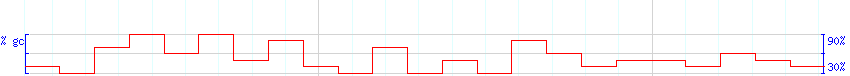 DNA/GC Content detail