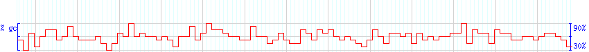 DNA/GC Content detail