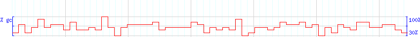 DNA/GC Content detail