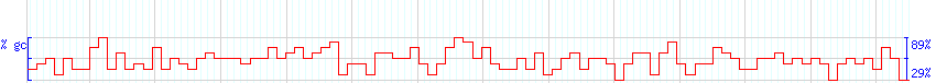 DNA/GC Content detail