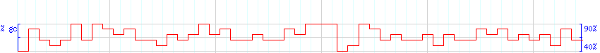 DNA/GC Content detail