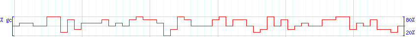 DNA/GC Content detail