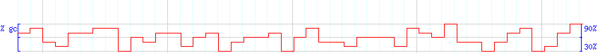 DNA/GC Content detail