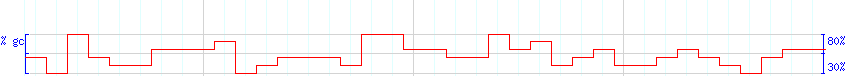 DNA/GC Content detail