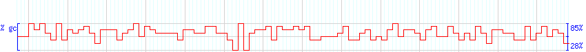 DNA/GC Content detail