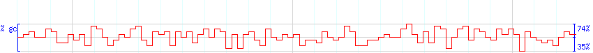 DNA/GC Content detail