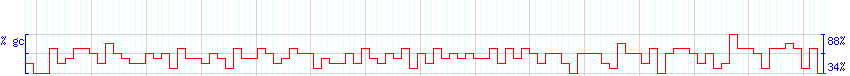 DNA/GC Content detail