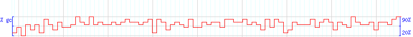 DNA/GC Content detail