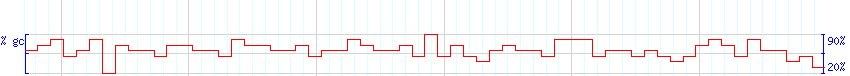 DNA/GC Content detail