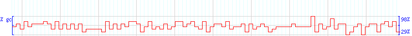 DNA/GC Content detail