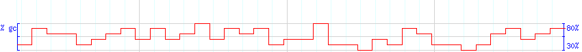 DNA/GC Content detail