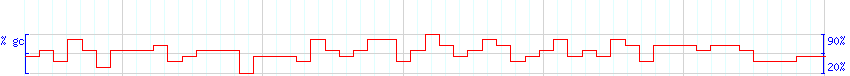 DNA/GC Content detail