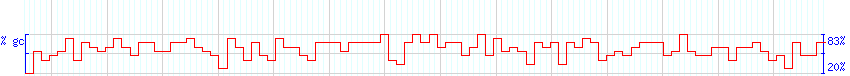 DNA/GC Content detail