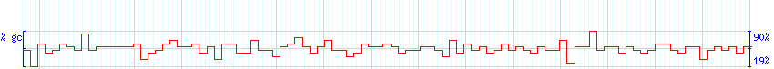 DNA/GC Content detail