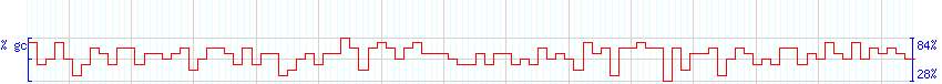 DNA/GC Content detail