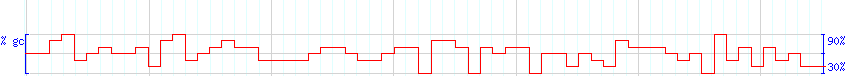 DNA/GC Content detail