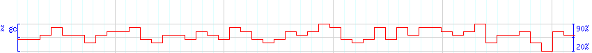 DNA/GC Content detail