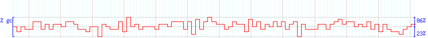 DNA/GC Content detail