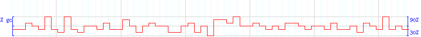 DNA/GC Content detail