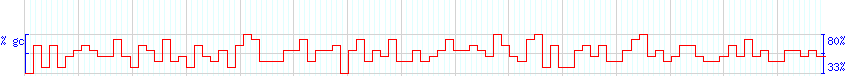 DNA/GC Content detail