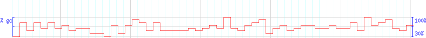 DNA/GC Content detail