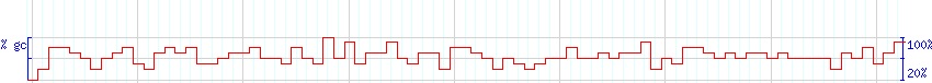 DNA/GC Content detail