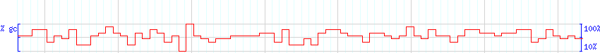 DNA/GC Content detail