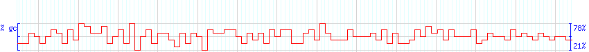 DNA/GC Content detail