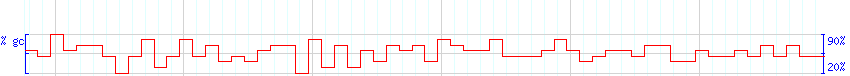 DNA/GC Content detail