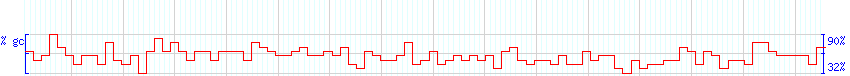 DNA/GC Content detail