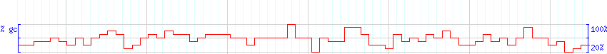 DNA/GC Content detail