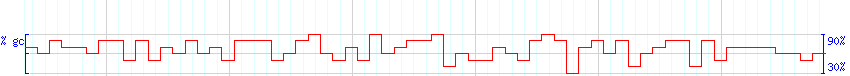 DNA/GC Content detail