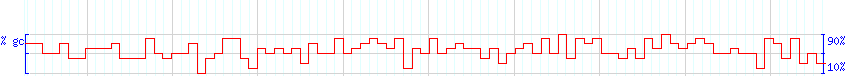 DNA/GC Content detail