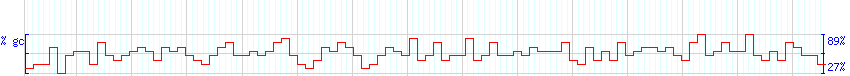 DNA/GC Content detail