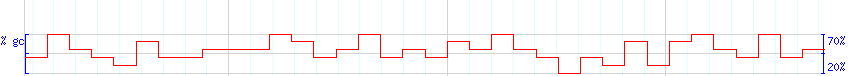 DNA/GC Content detail