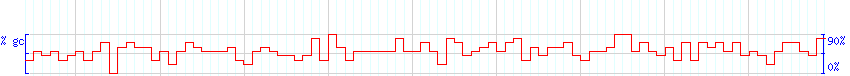 DNA/GC Content detail