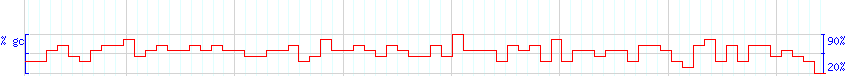 DNA/GC Content detail