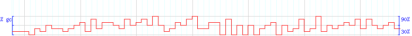 DNA/GC Content detail