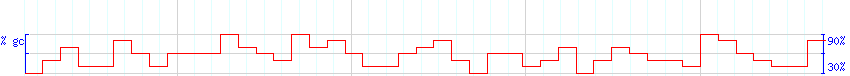 DNA/GC Content detail