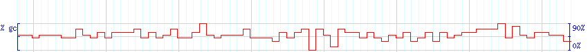 DNA/GC Content detail