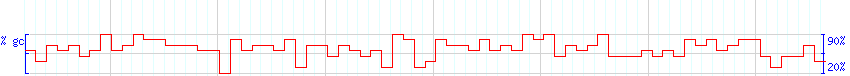 DNA/GC Content detail