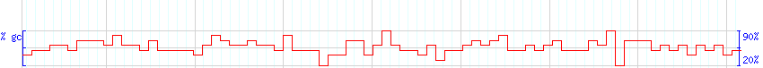 DNA/GC Content detail