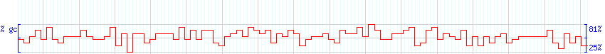 DNA/GC Content detail