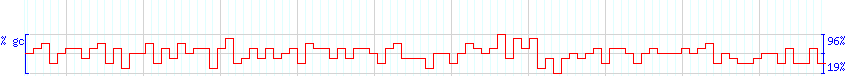 DNA/GC Content detail