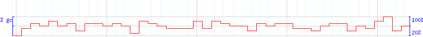 DNA/GC Content detail