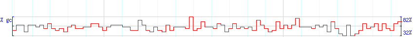 DNA/GC Content detail