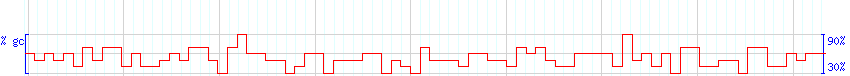 DNA/GC Content detail