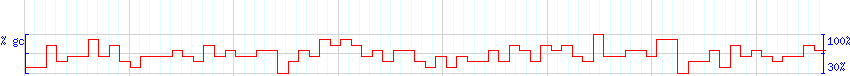 DNA/GC Content detail