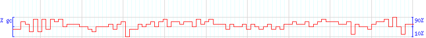 DNA/GC Content detail